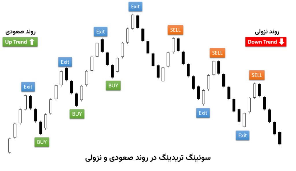 سویینگ های و سویینگ لو چیست​