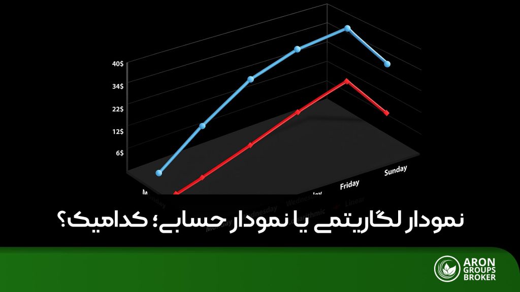 نمودار لگاریتمی