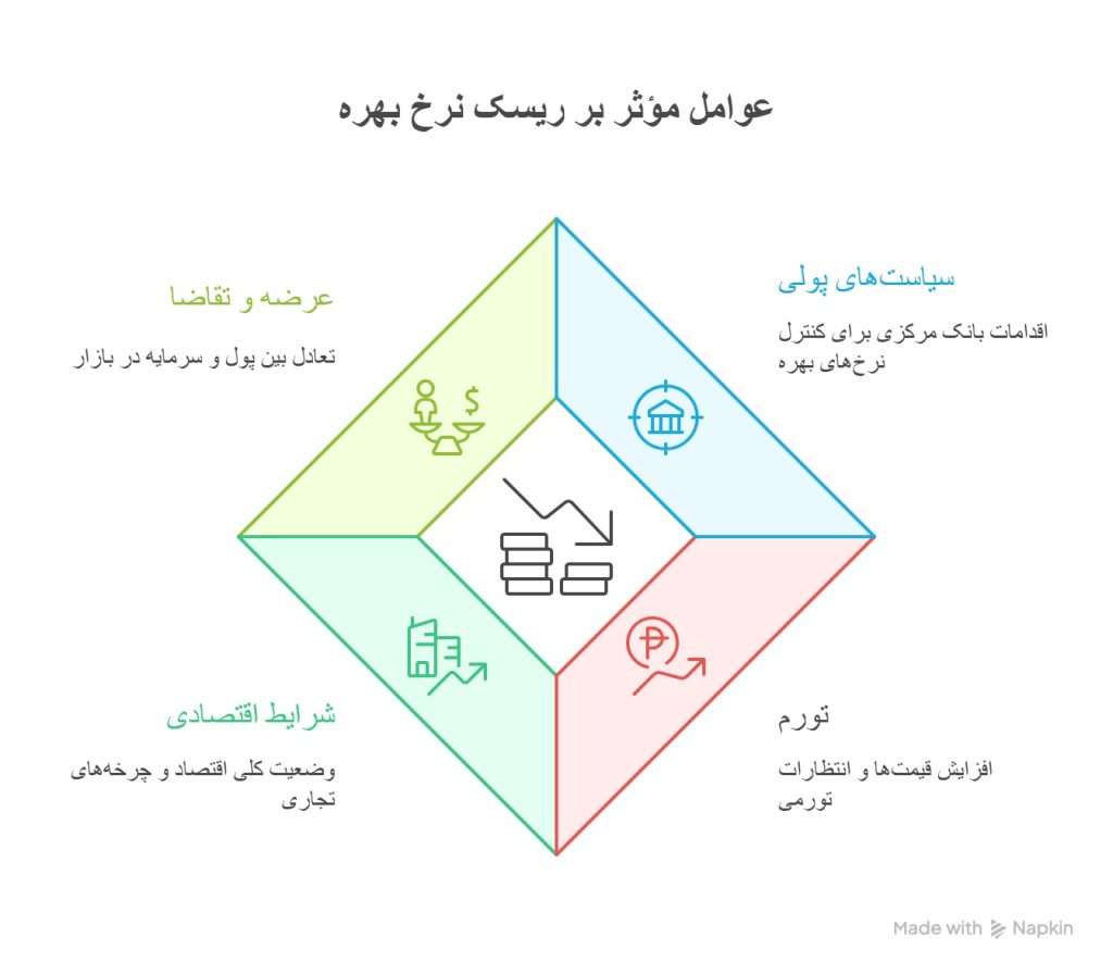 ریسک نرخ بهره