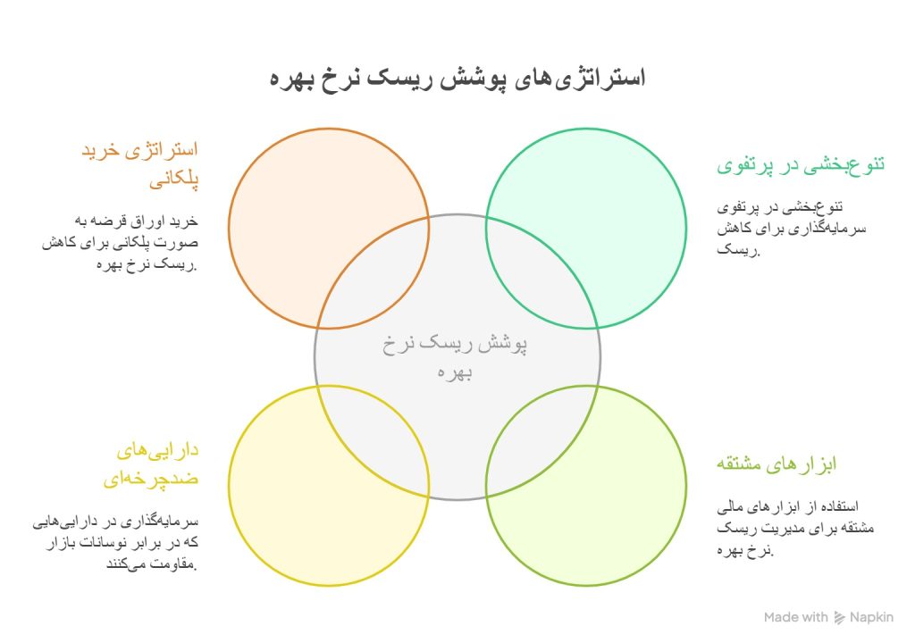 ریسک نرخ بهره