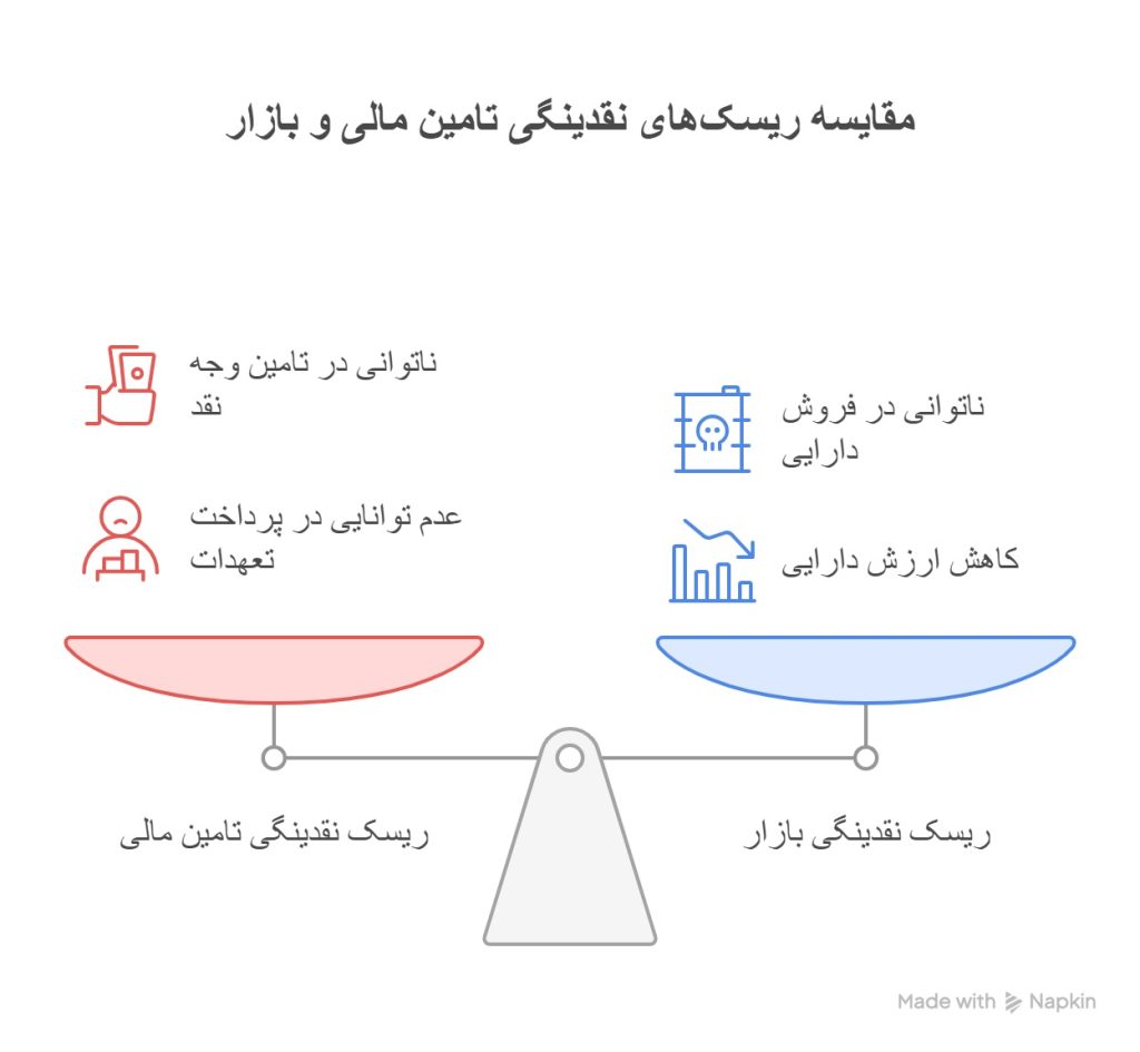 ریسک نقدینگی