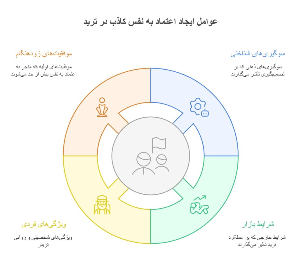 اعتماد به نفس کاذب در ترید