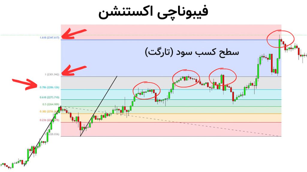 الگوی فلگ لیمیت