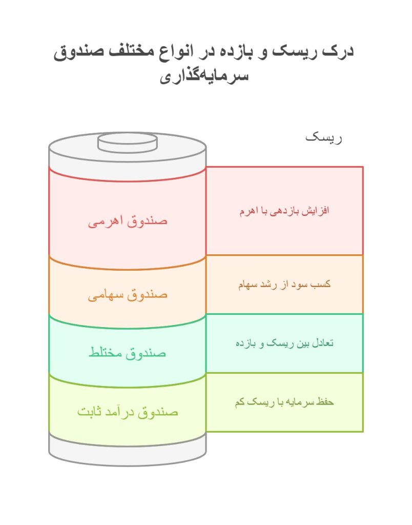 صندوق سرمایه گذاری اهرمی