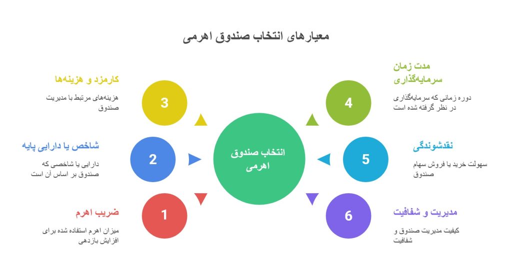 صندوق سرمایه گذاری اهرمی