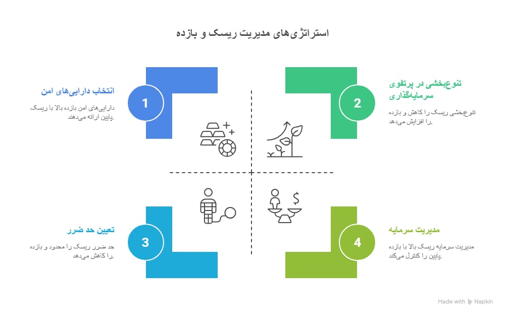 ریسک و بازده ​