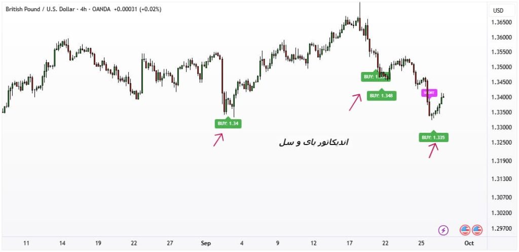 اندیکاتور بای و سل