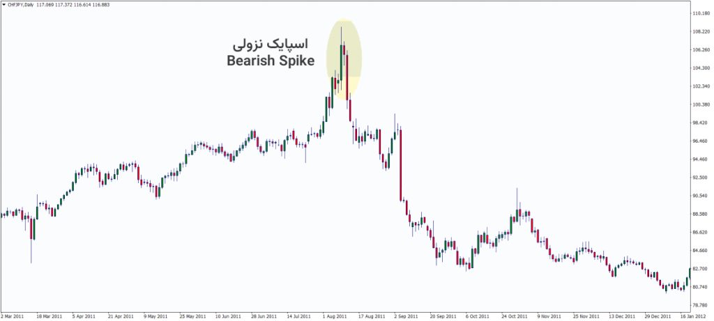 اسپایک در فارکس