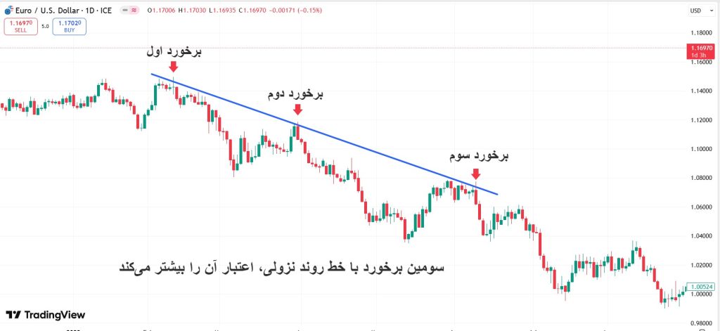 برخورد سوم با خط روند