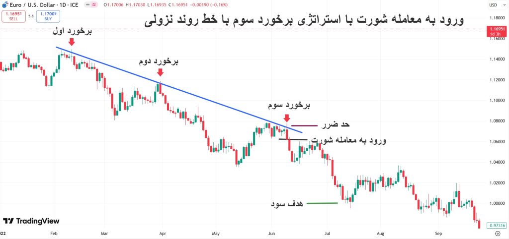 برخورد سوم با خط روند