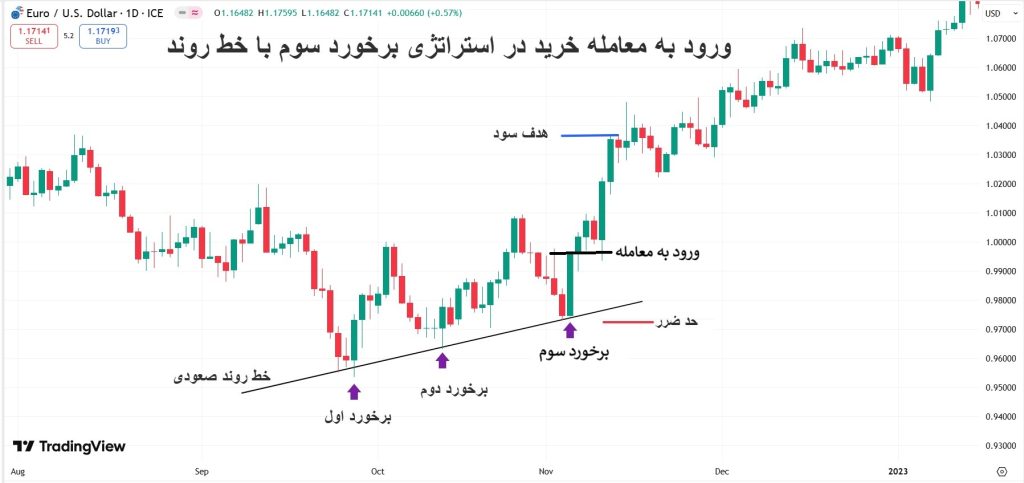برخورد سوم با خط روند
