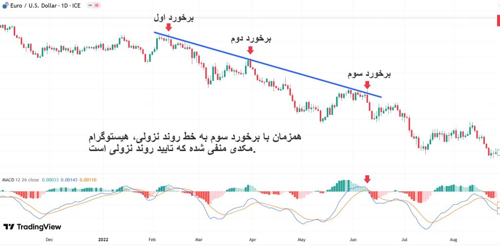 برخورد سوم با خط روند