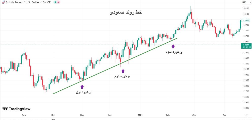 برخورد سوم با خط روند