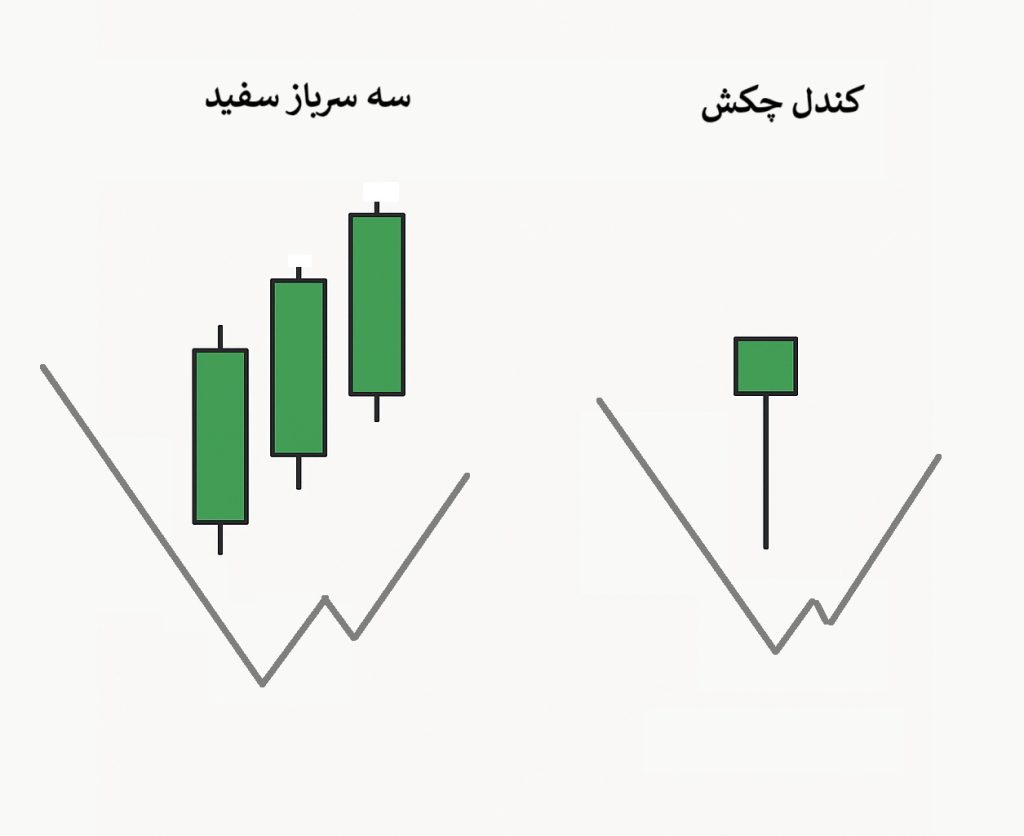 الگوی سه‌ سرباز سفید
