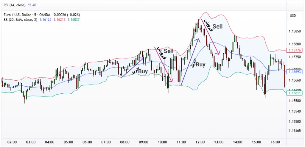 Using Bollinger Bands to Analyze Volatility and Reversal Points in Gold