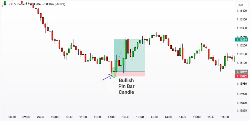 The Pin Bar Pattern and How to Identify It on the Gold Chart for Scalping