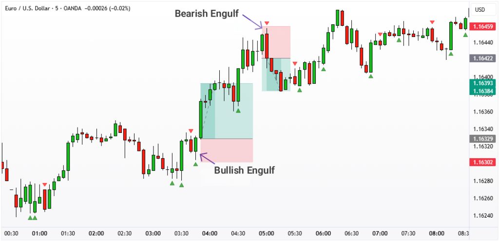 The Engulfing Candlestick Pattern for Quick Entry and Exit in Gold Scalping