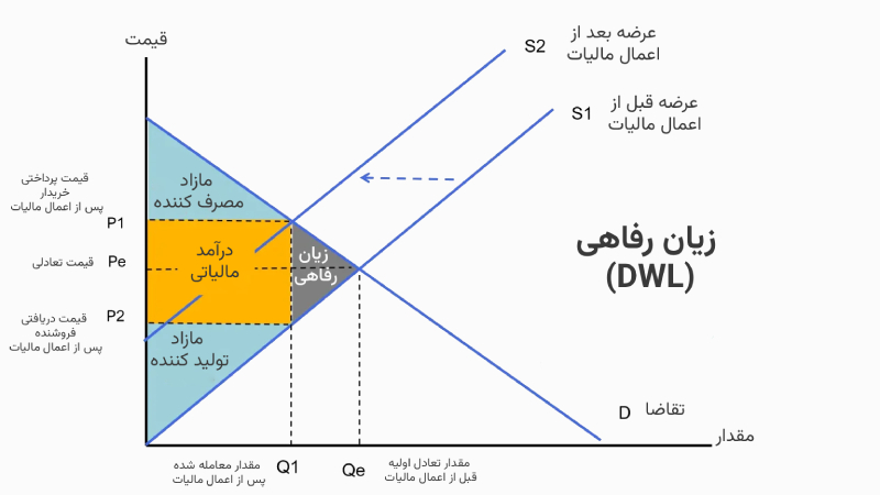 مازاد مصرف کننده و تولید کننده