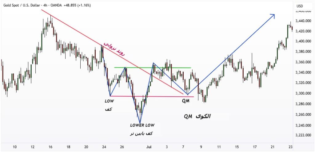 الگوی qm در پرایس اکشن​