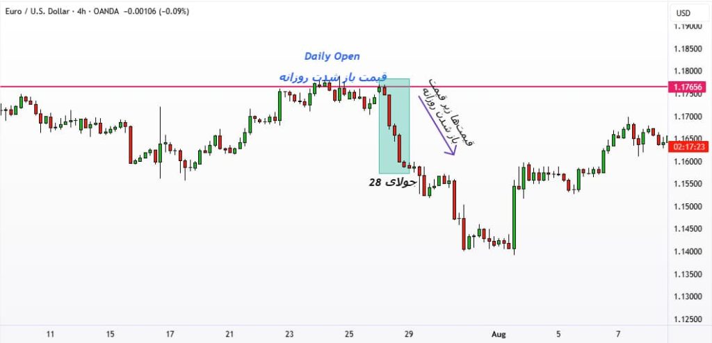 بایاس روزانه (Daily Bias)