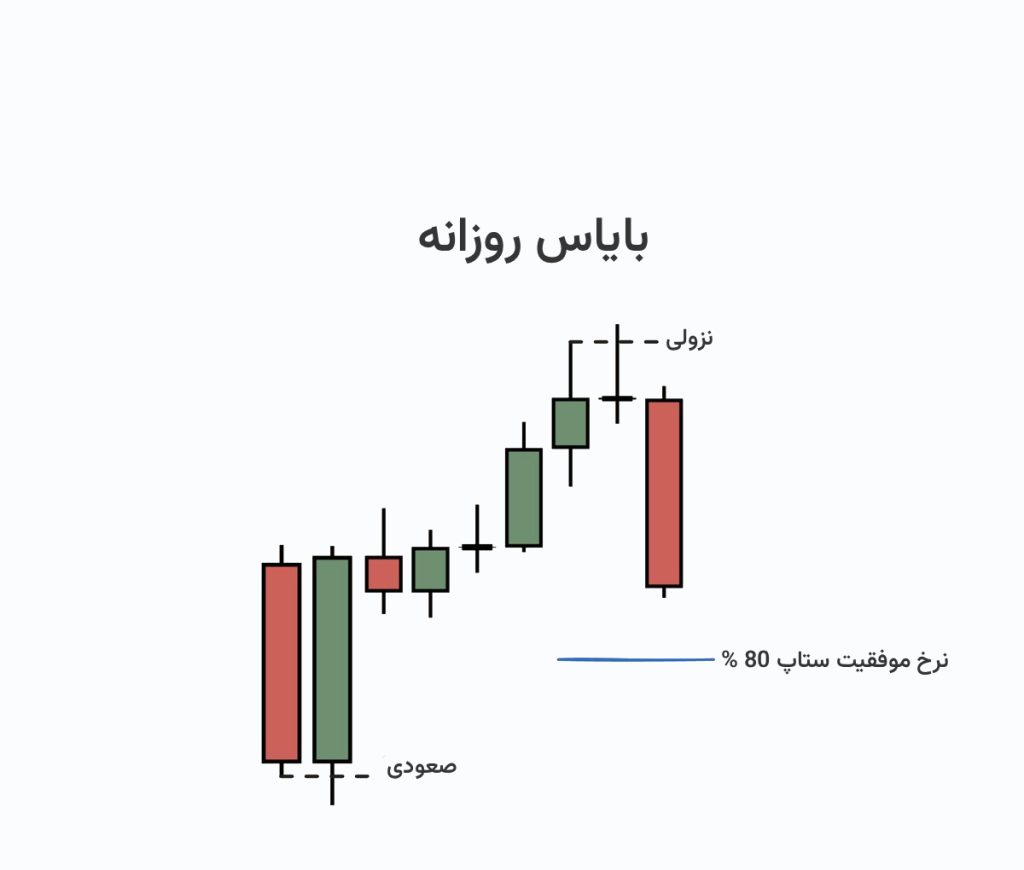 بایاس روزانه (Daily Bias)