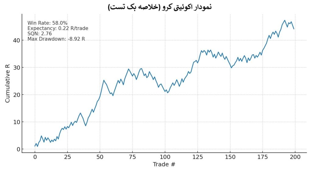 بک تست استراتژی‌های نمودار رنج‌ بار