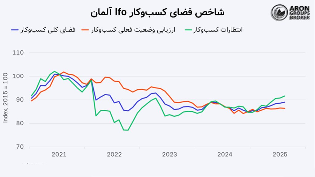 شاخص IFO چیست؟