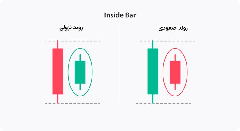 الگو های پرایس اکشن​