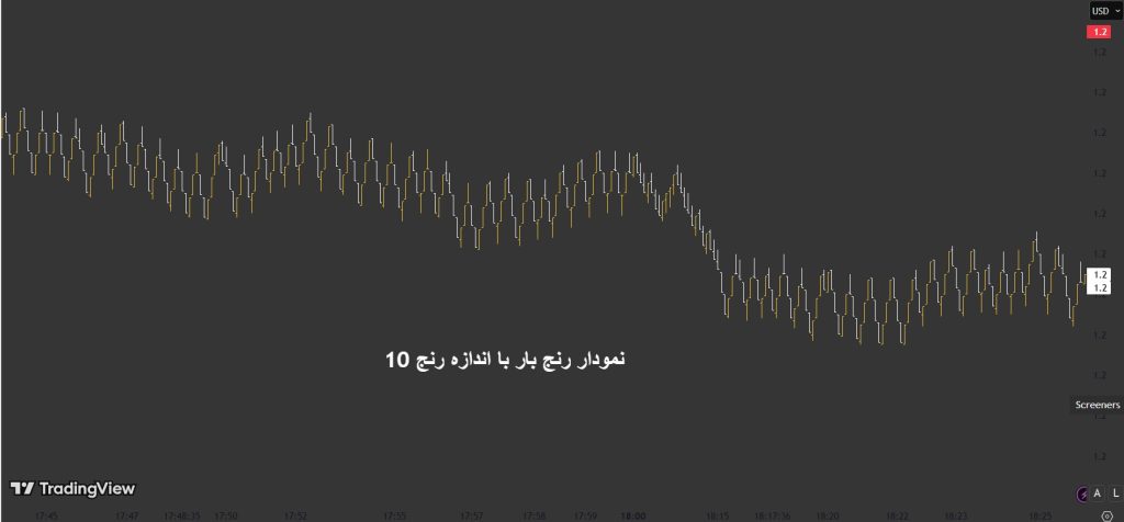 بک تست استراتژی‌های نمودار رنج‌ بار