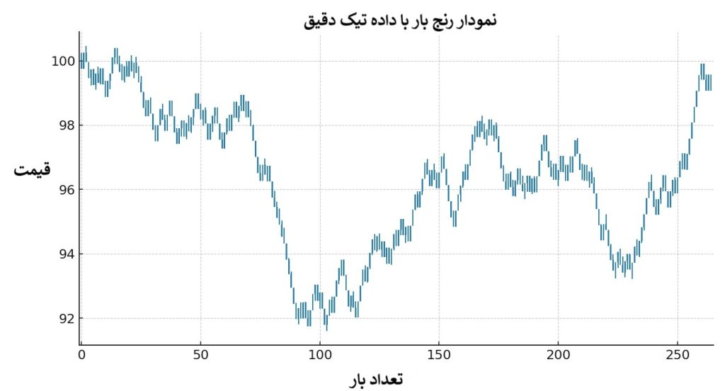 بک تست استراتژی‌های نمودار رنج‌ بار