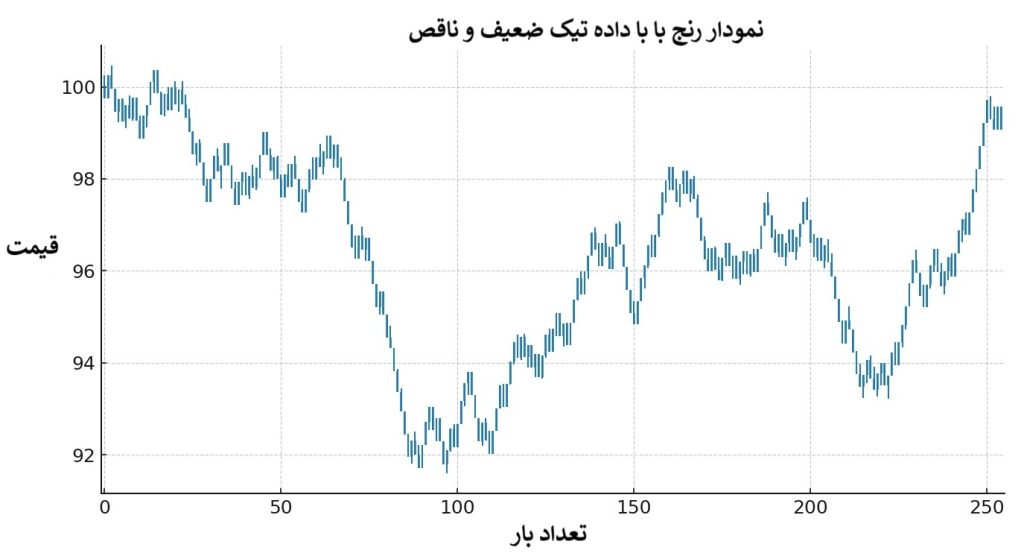 بک تست استراتژی‌های نمودار رنج‌ بار