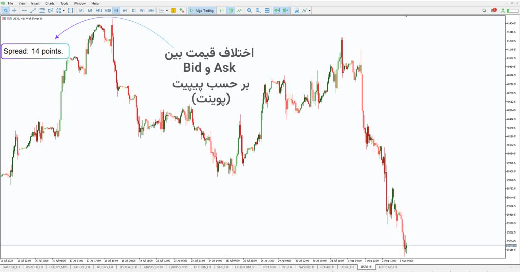 اندیکاتور اسپرد