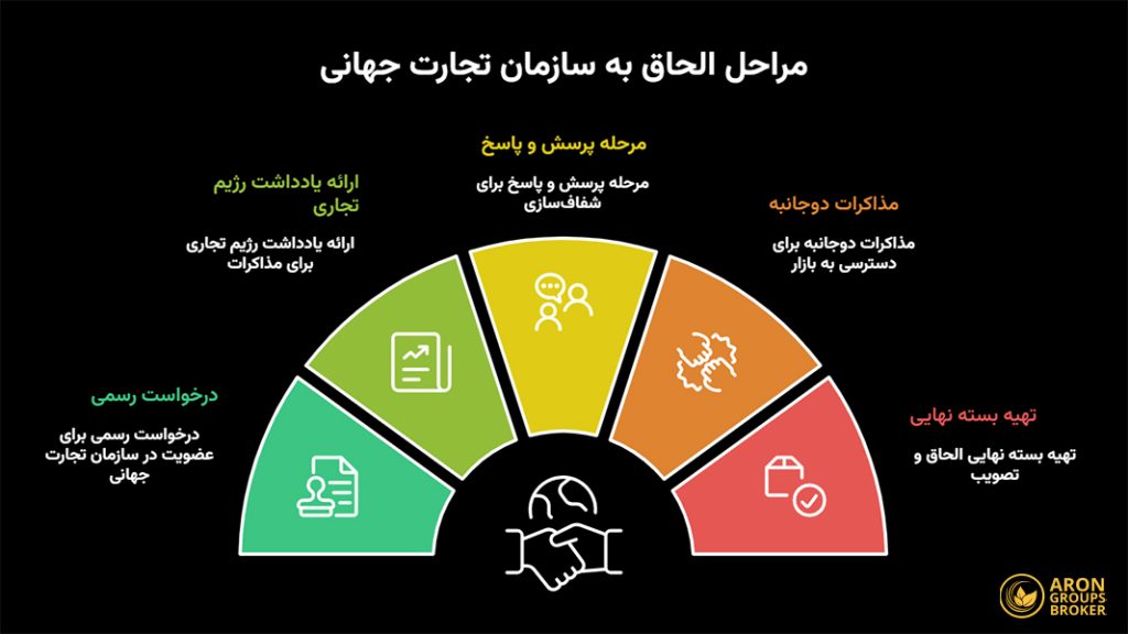 سازمان تجارت جهانی چیست