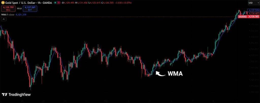 تنظیمات مووینگ اوریج در تریدینگ ویو