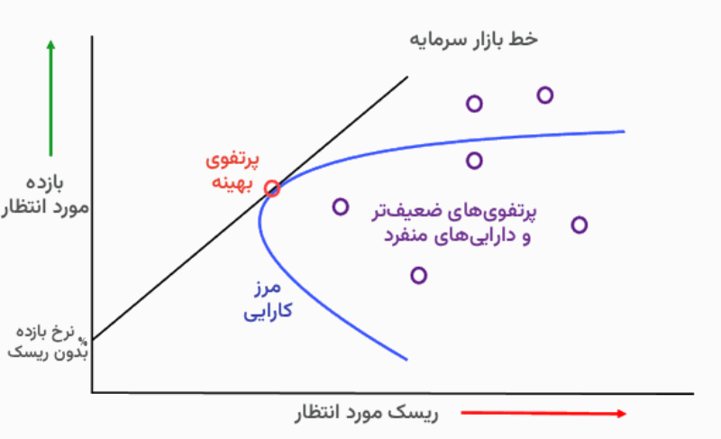 نظریه پورتفوی مدرن