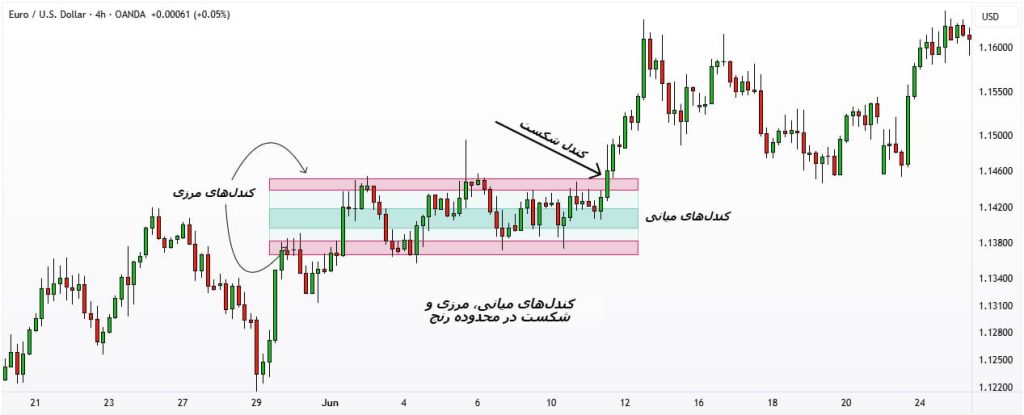 تریدینگ رنج ال بروکس​