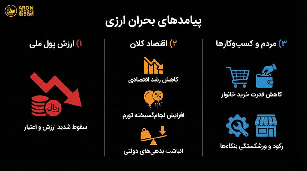 بحران ارزی