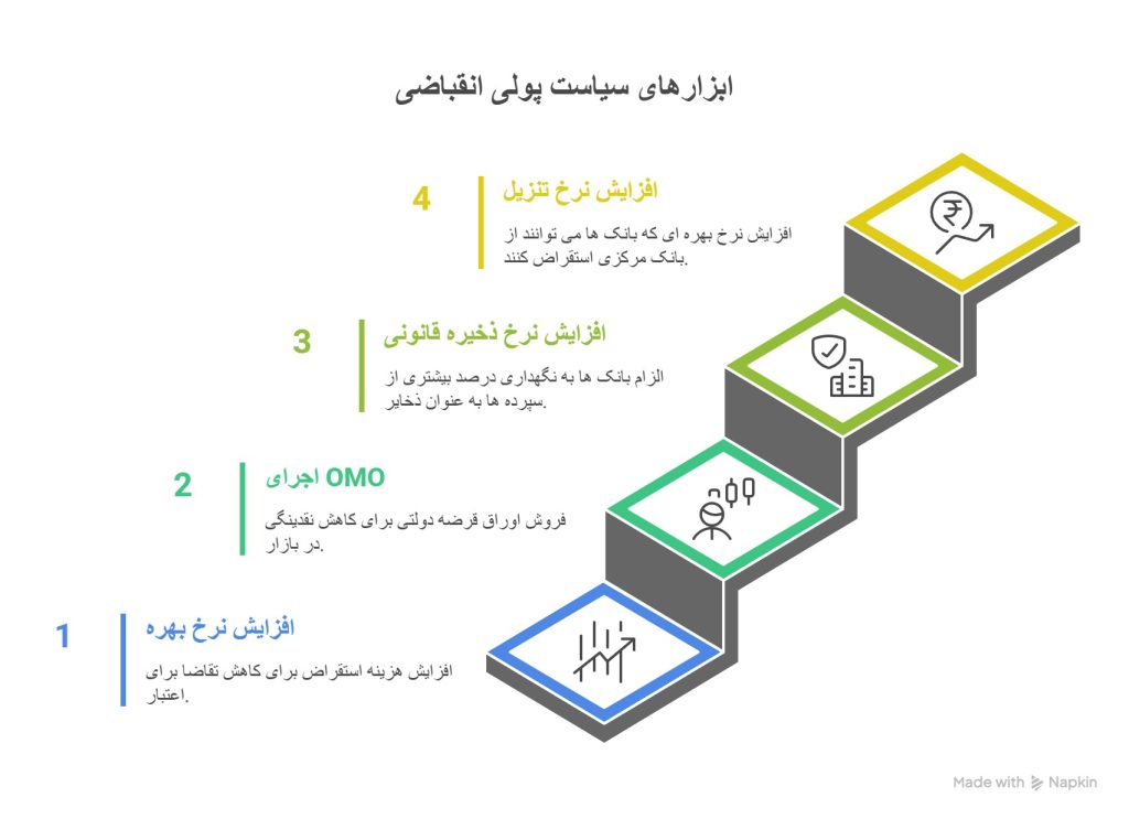 سیاست پولی انقباضی و انبساطی