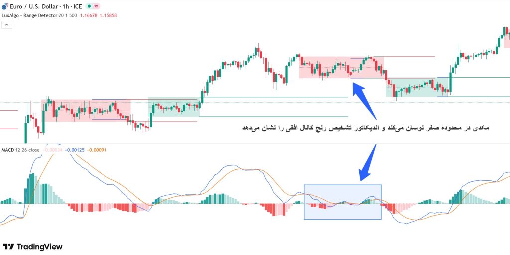 اندیکاتور تشخیص بازار رنج​