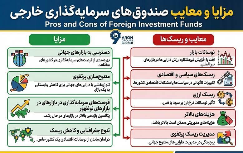 صندوق سرمایه گذاری خارجی
