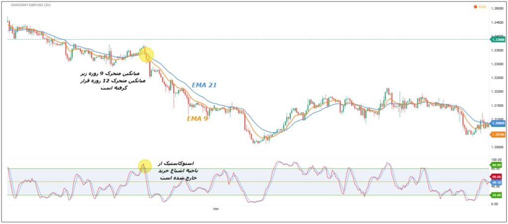 استراتژی مووینگ اوریج و استوکاستیک