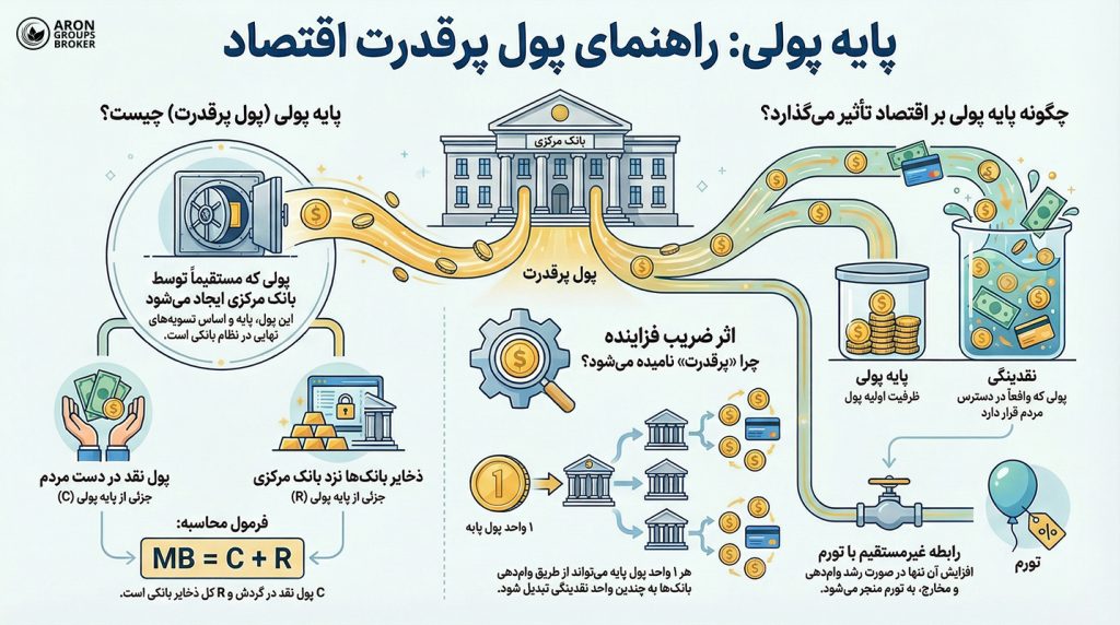 پایه پولی
