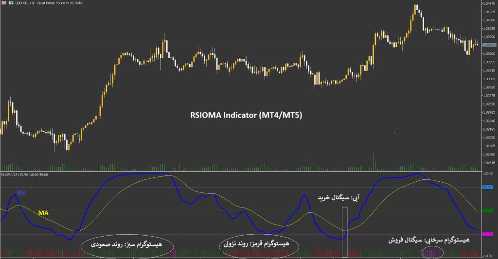 rsioma اندیکاتور