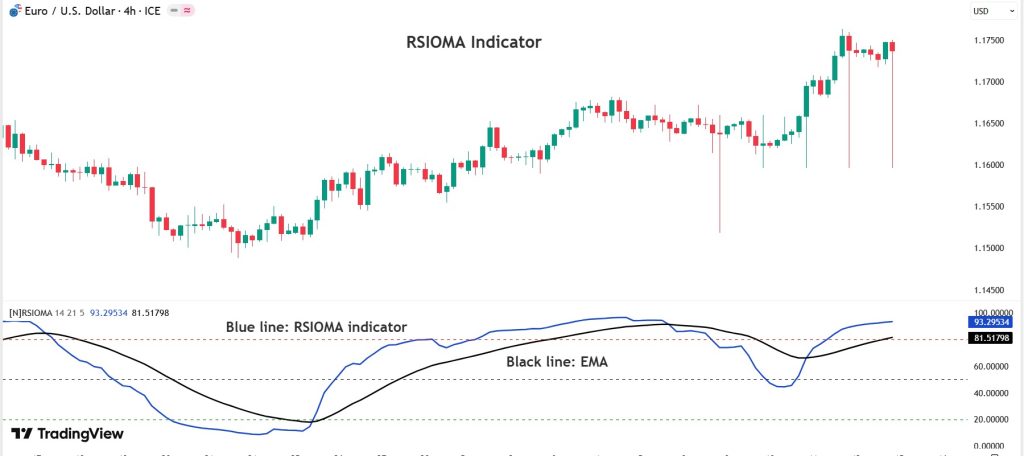 rsioma اندیکاتور