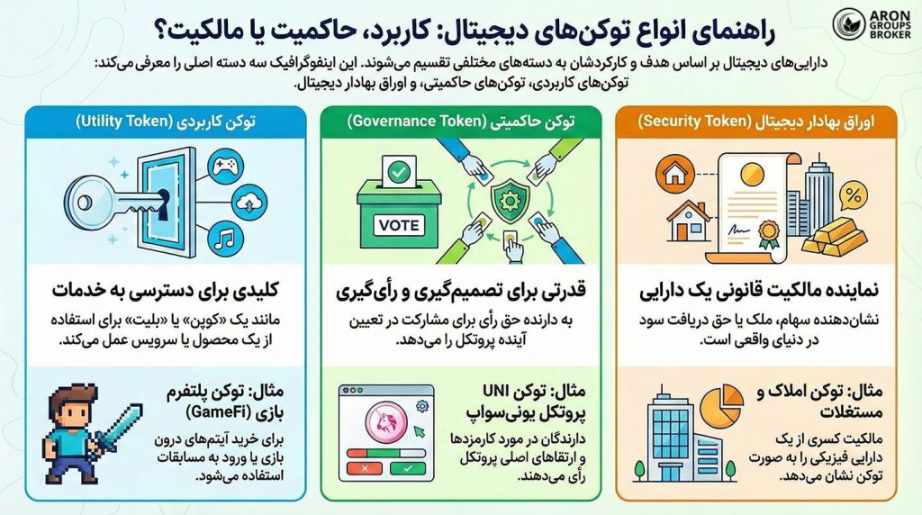 توکن حاکمیتی