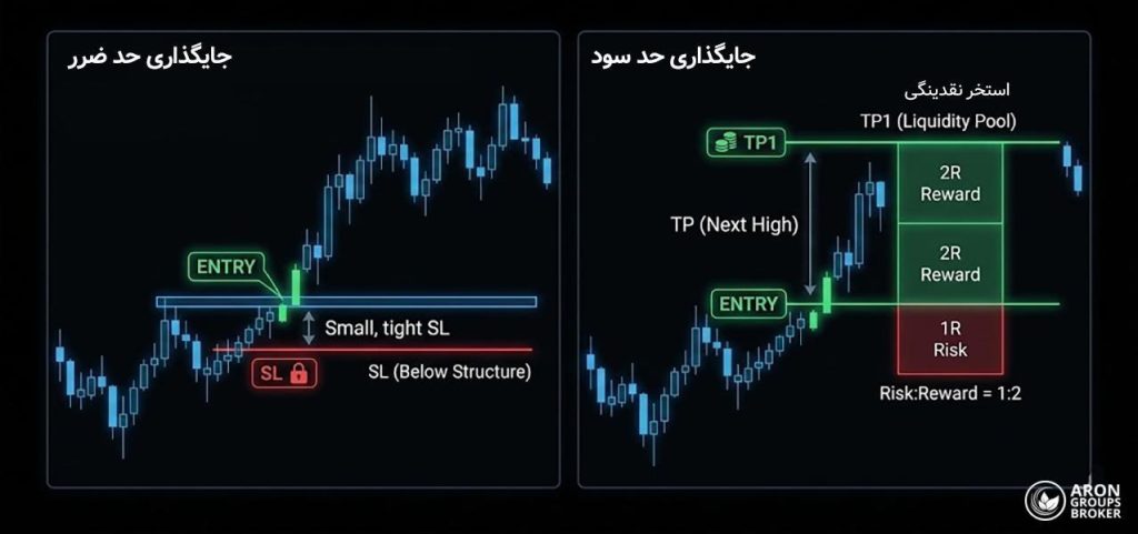 استراتژی اسکالپ با پرایس اکشن