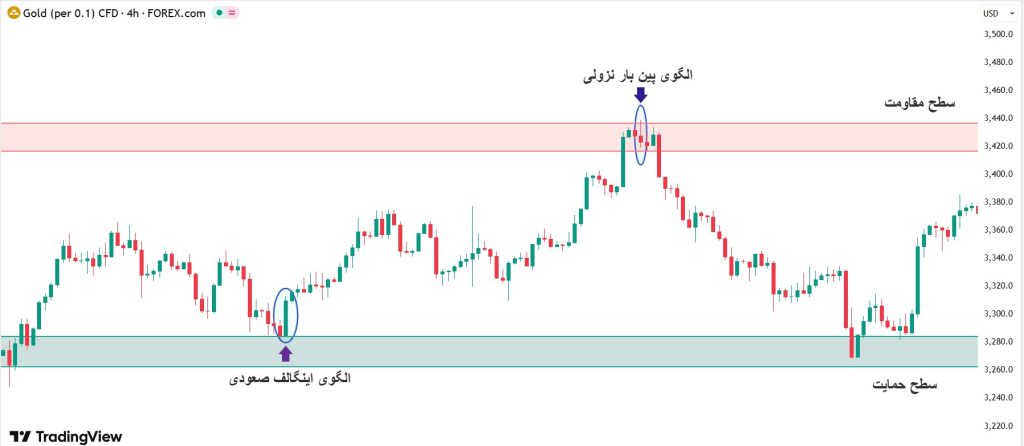 استراتژی فارکس بدون اندیکاتور