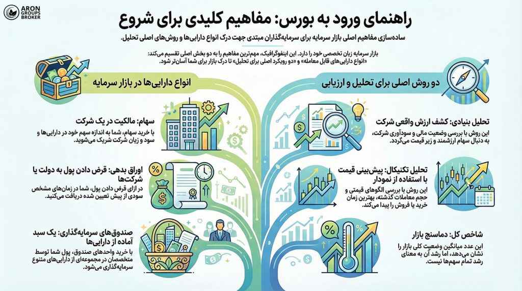 مفاهیم بازار سرمایه