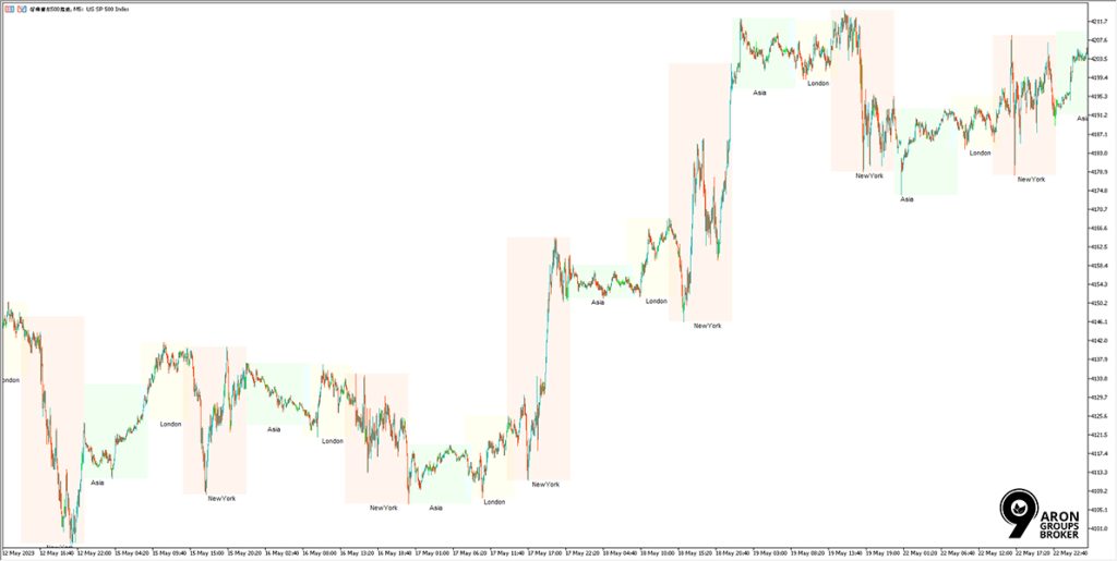 ICT Killzone Indicator