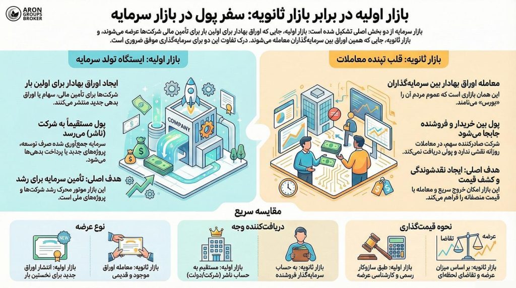 بازار اولیه و ثانویه